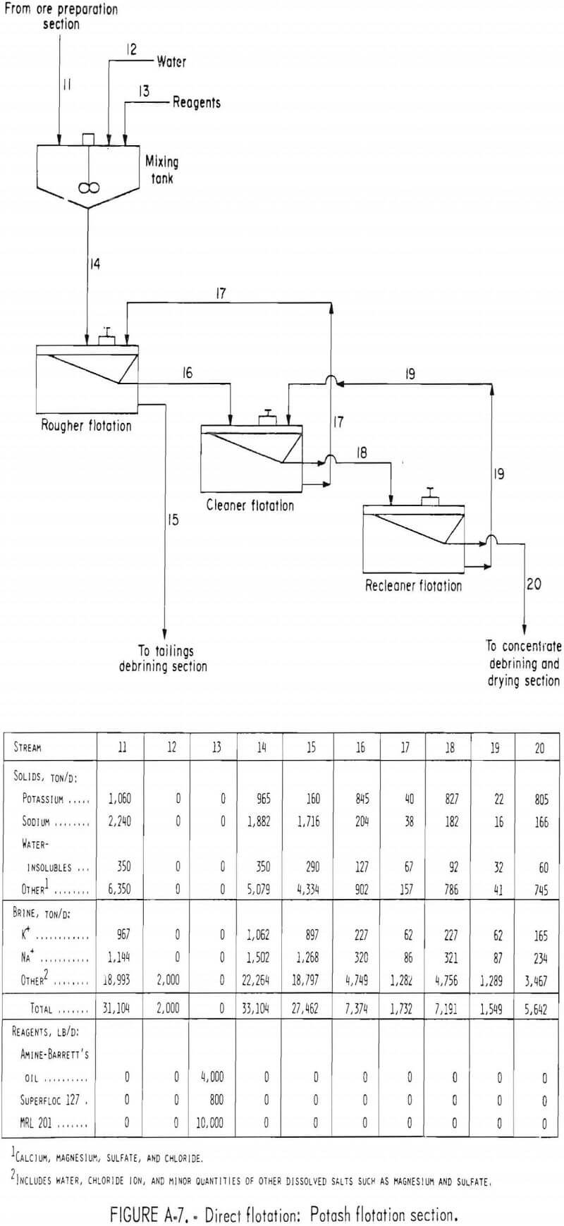 carnallite-ore potash flotation section