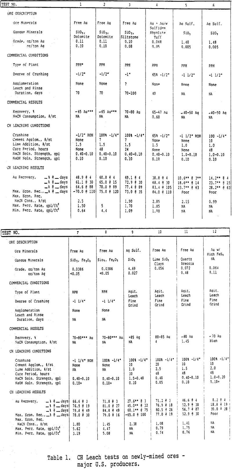 cellular heap leaching tests