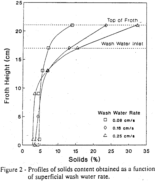 column flotation wash water rate