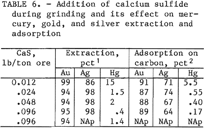 cyanide-leaching addition of calcium sulfide