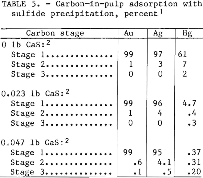 cyanide-leaching carbon-in-pulp adsorption