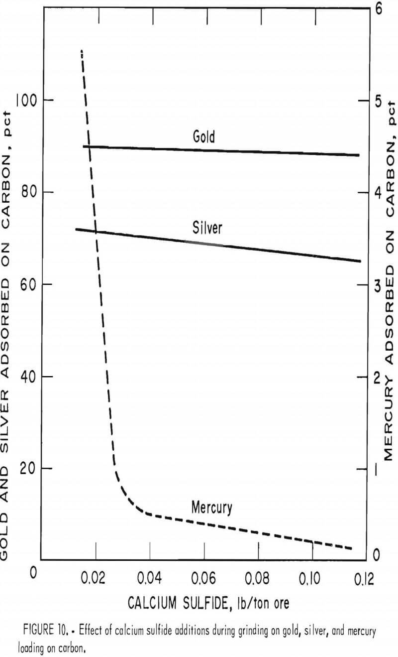 cyanide-leaching effect of calcium sulfide