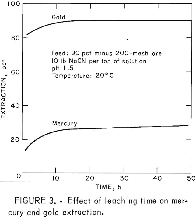 cyanide-leaching effect of leaching time