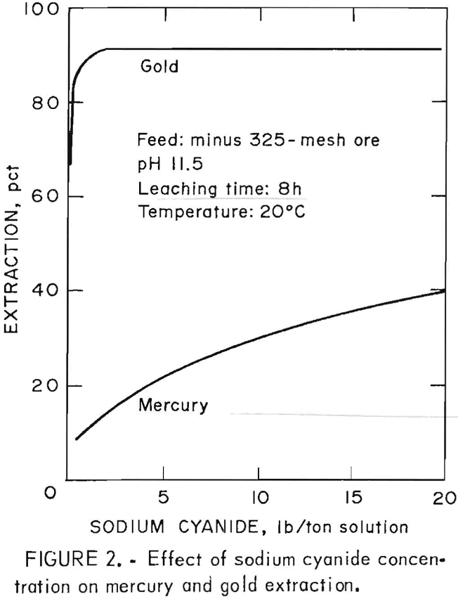 cyanide-leaching effect of sodium cyanide concentration on mercury and gold extraction