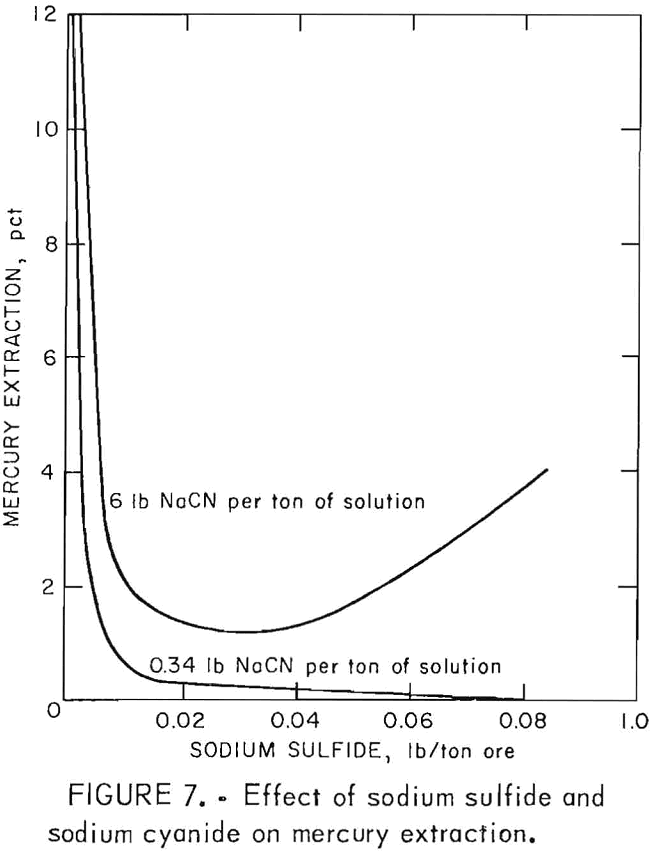 cyanide-leaching effect of sodium sulfide