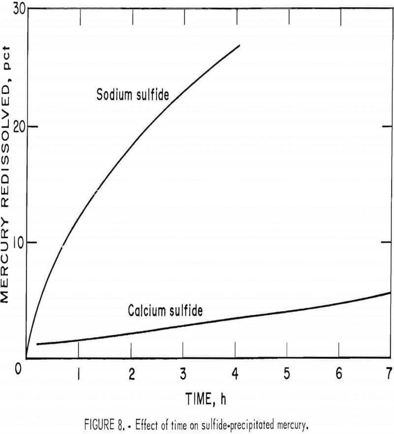 cyanide-leaching effect of time