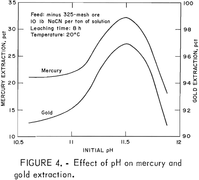 cyanide-leaching effect of ph