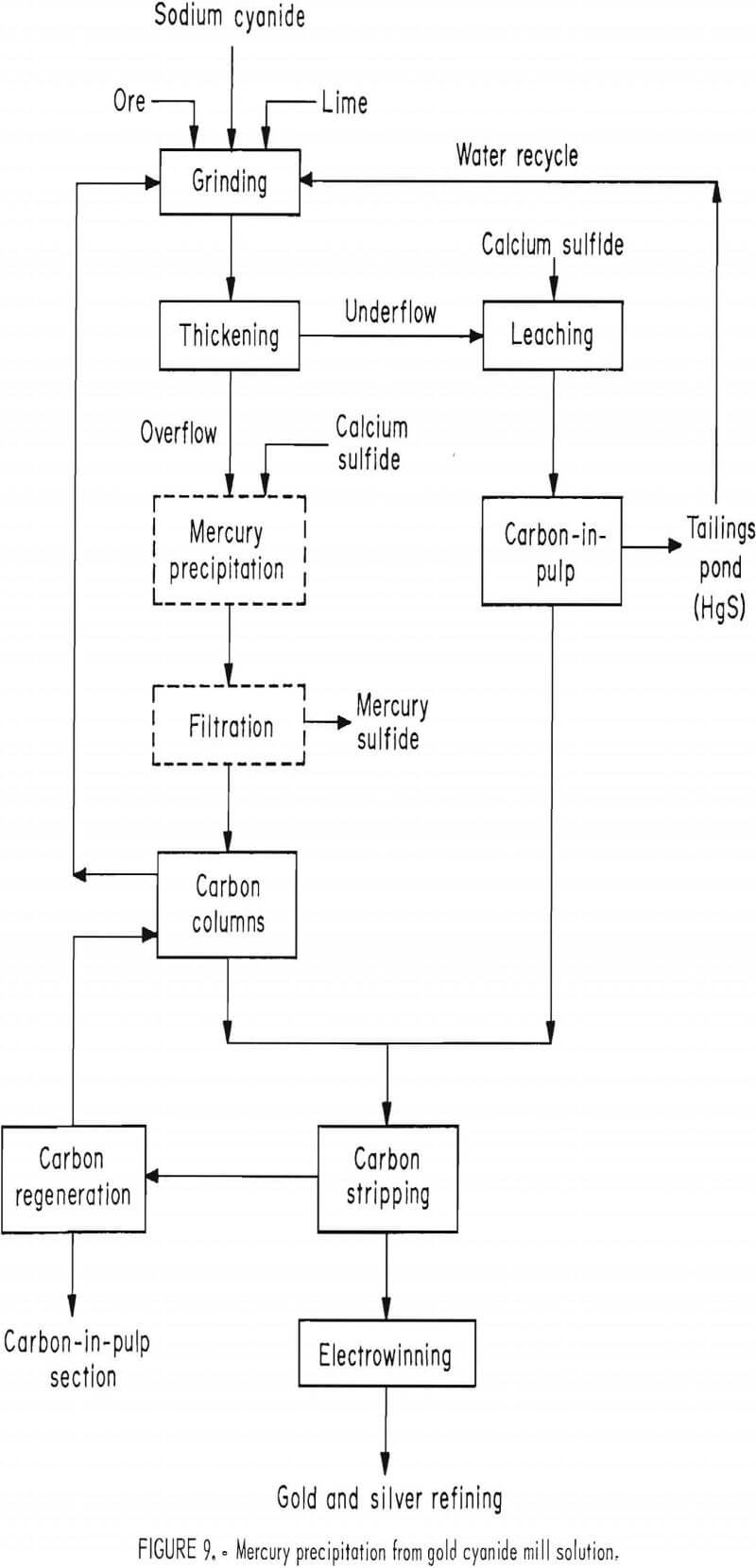 cyanide-leaching mercury precipitation