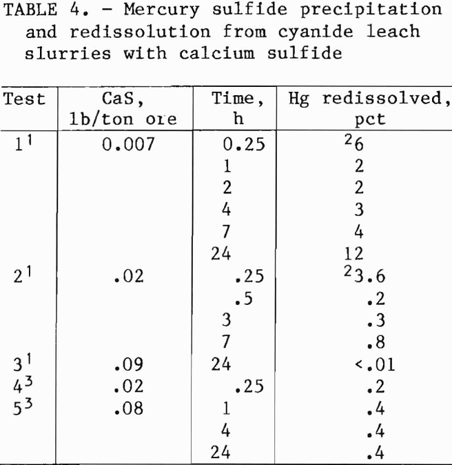 cyanide-leaching mercury sulfide precipitation