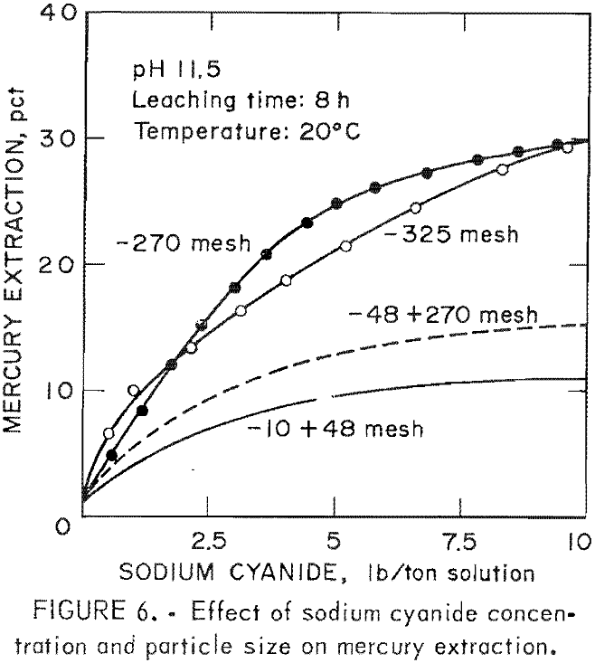 cyanide-leaching particle size