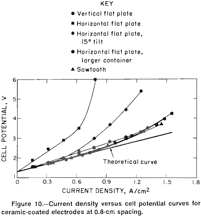 energy-efficient-electrodes current density spacing