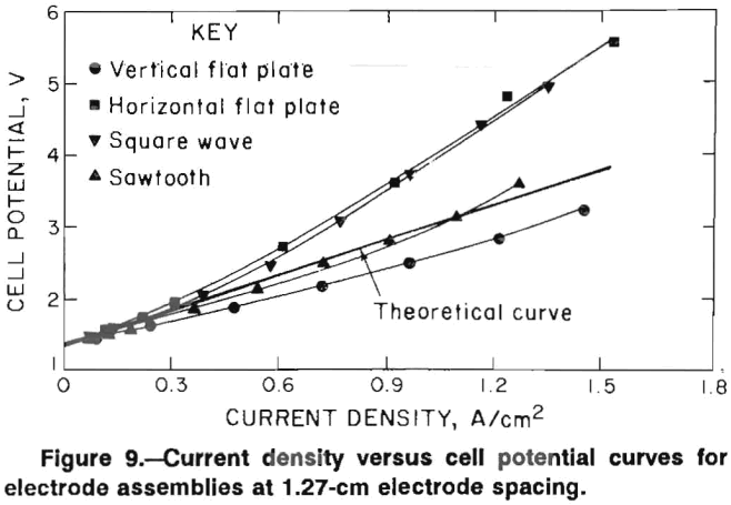 energy-efficient-electrodes-current-density