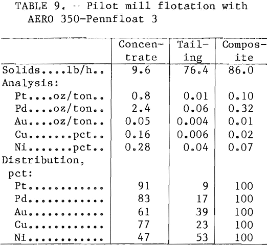 flotation aero pilot mill