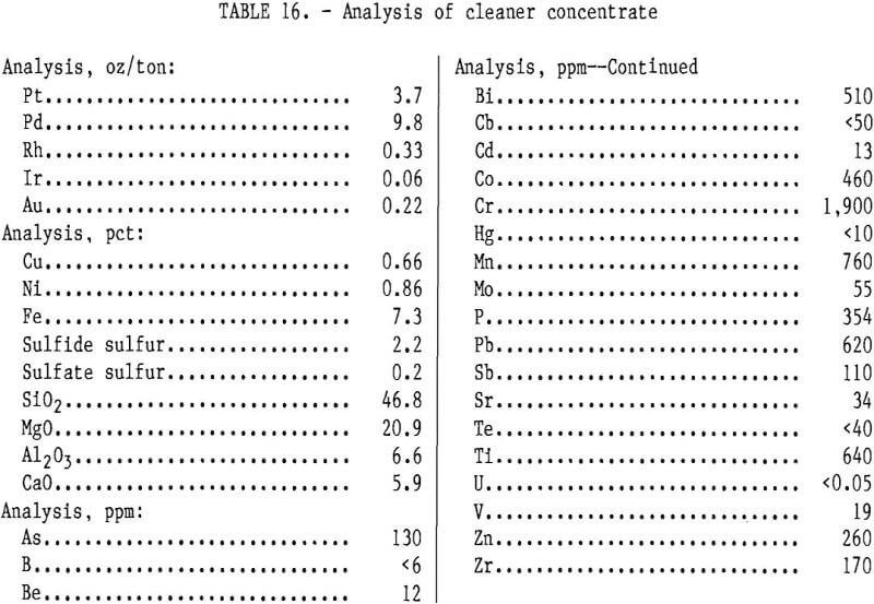 flotation-analysis-of-cleaner-concentrate