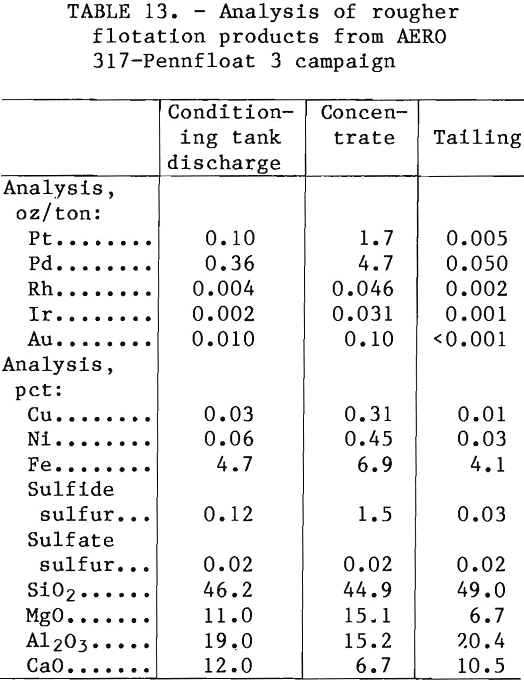 flotation analysis