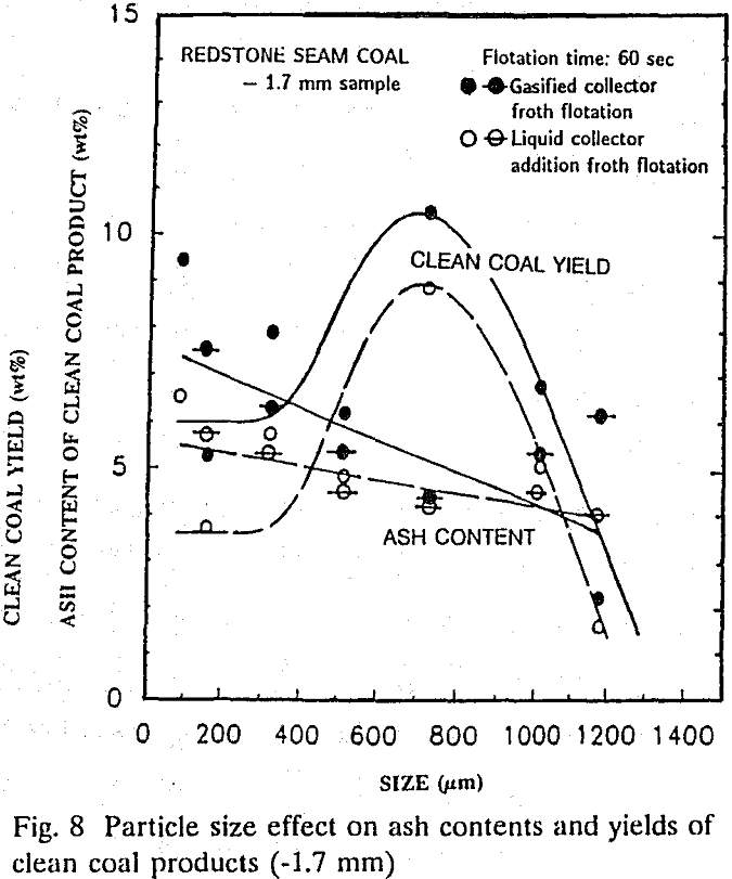 flotation ash content