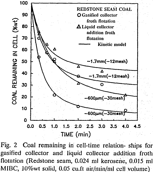 flotation coal remaining in cell-time