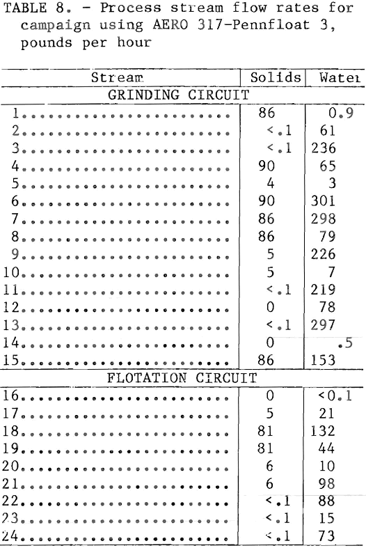 flotation flow rates