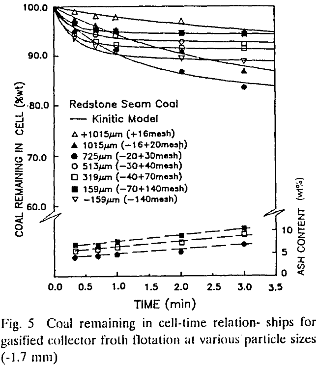 flotation gasified collector