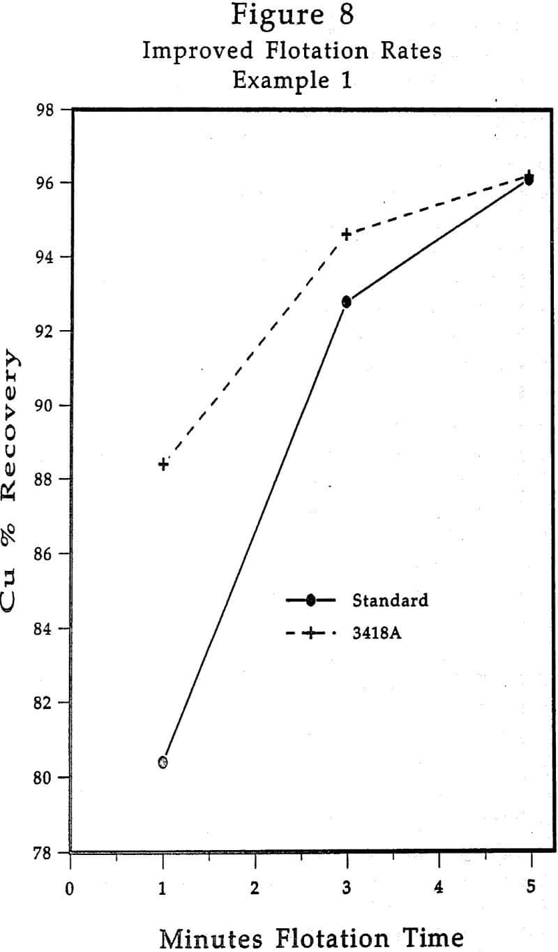 flotation improved rates