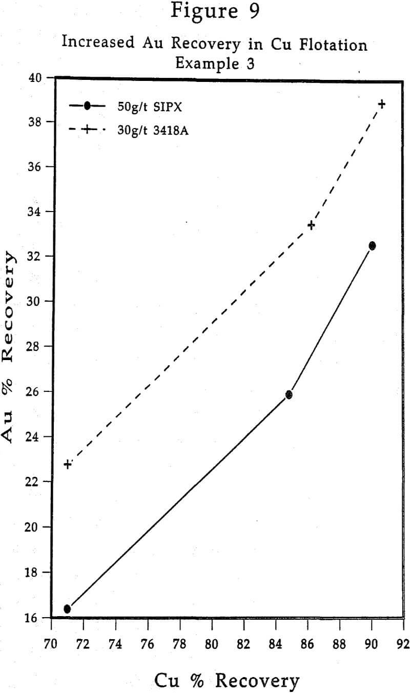 flotation increased au recovery