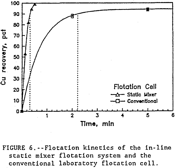 flotation kinetics conventional laboratory