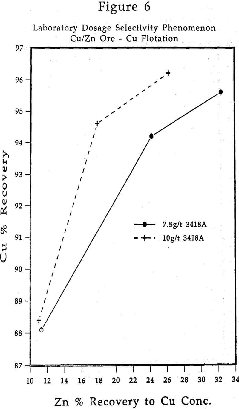 flotation laboratory dosage cu