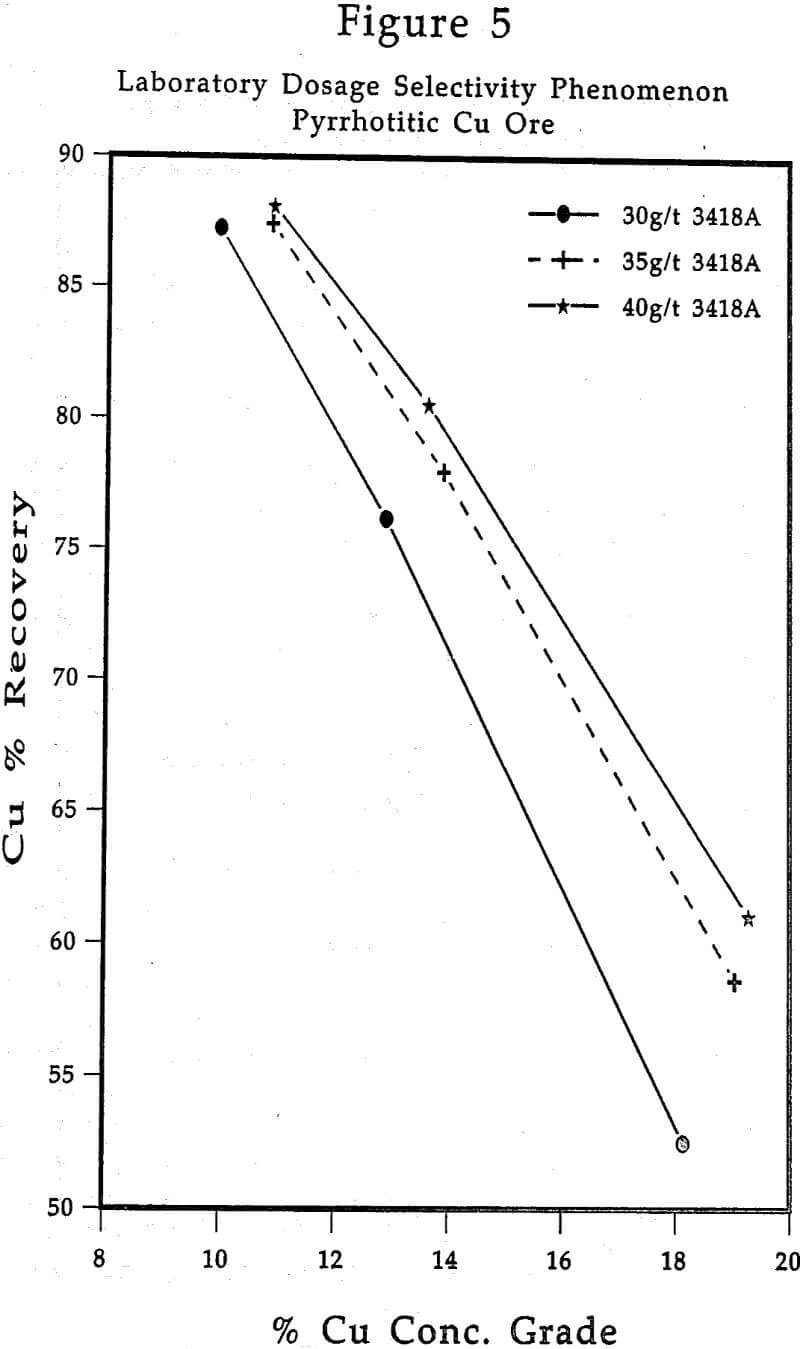 flotation laboratory dosage selectivity phenomenon