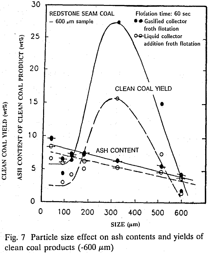 flotation particle size effect