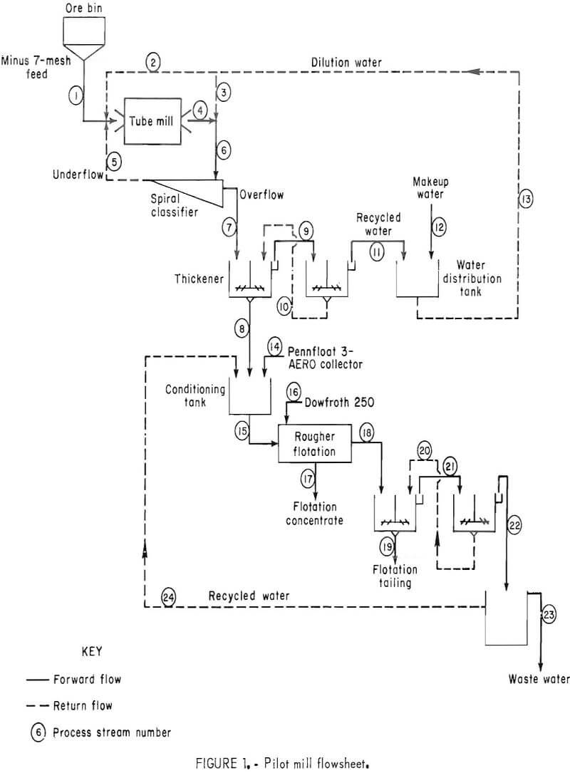 flotation pilot mill flowsheet