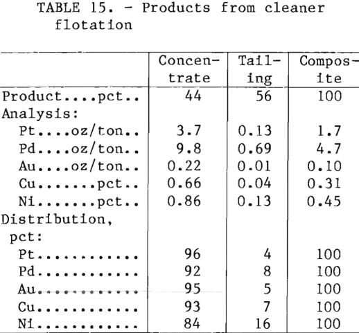 flotation-products