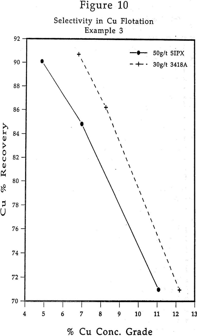 flotation selectivity in cu