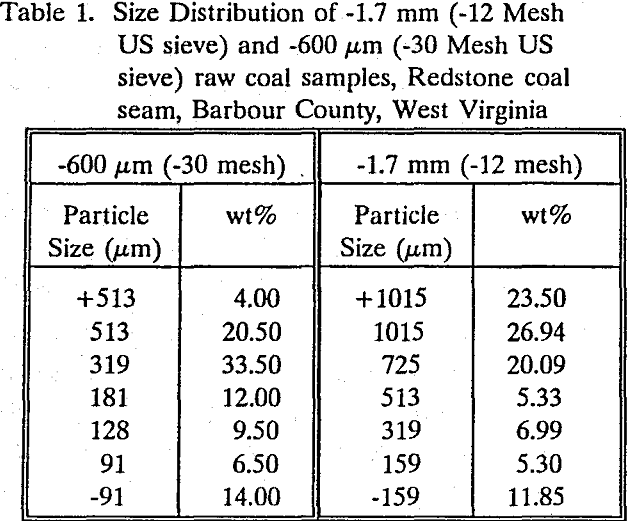 flotation size distribution