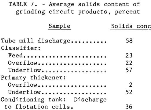 flotation-solid-contents