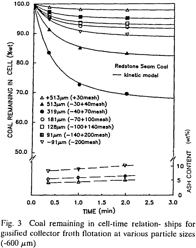 flotation various particle size