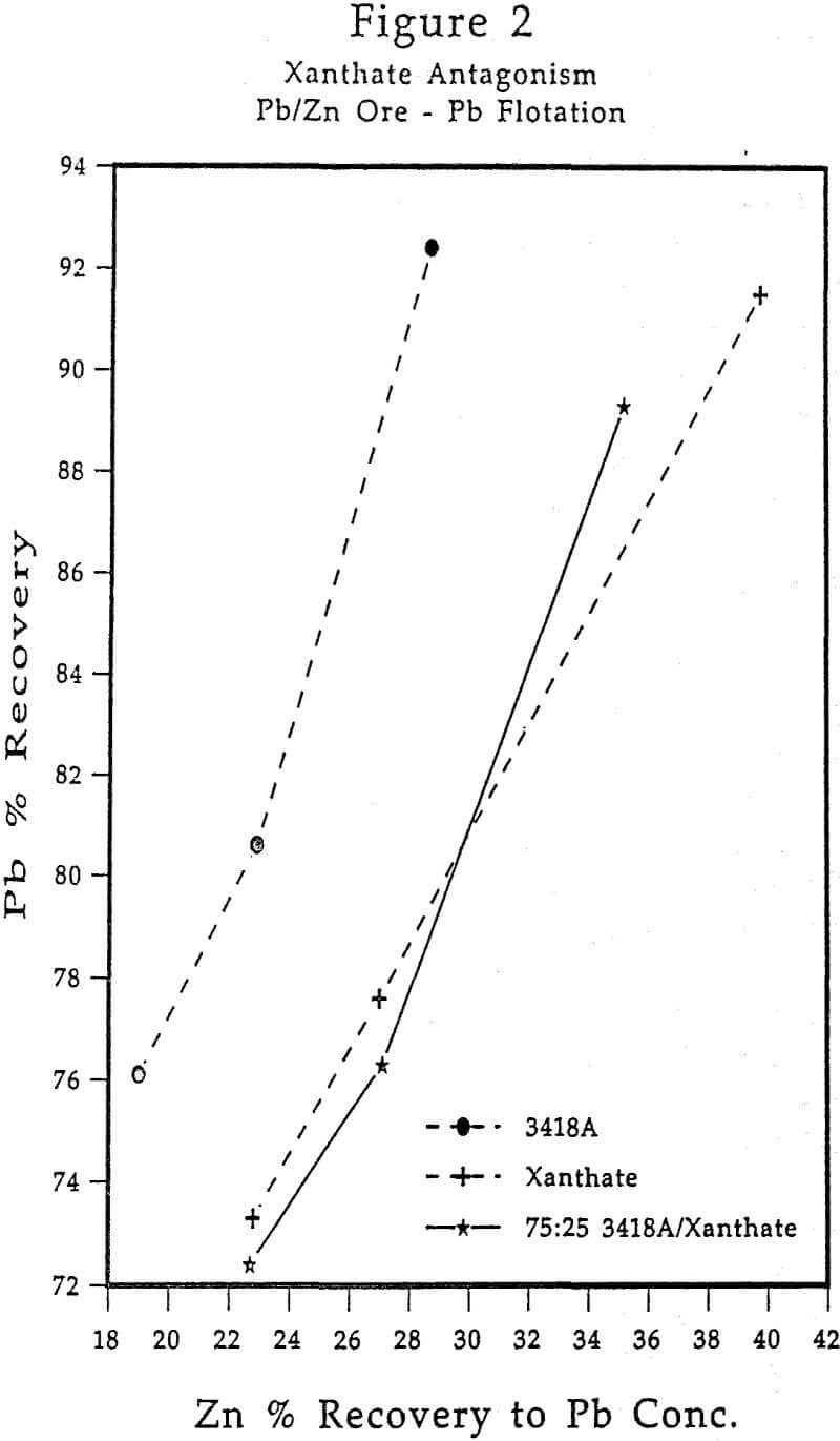 flotation-xanthate-antagonism pb-zn ore