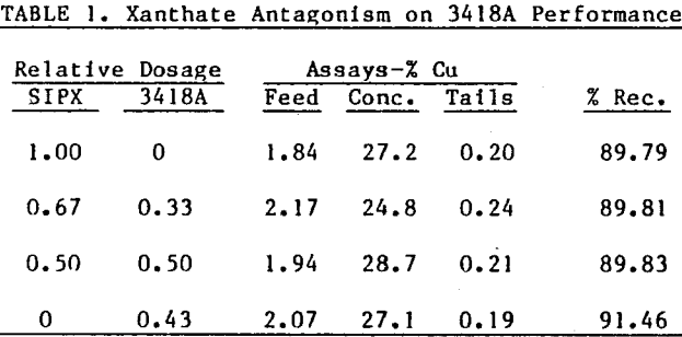 flotation-xanthate-antagonism