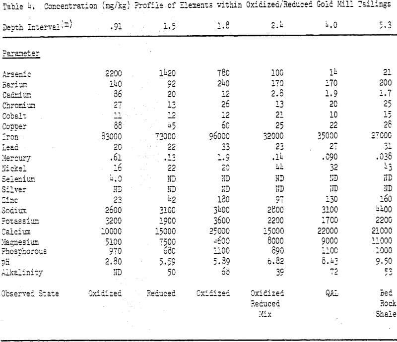 gold-mill-tailings concentration