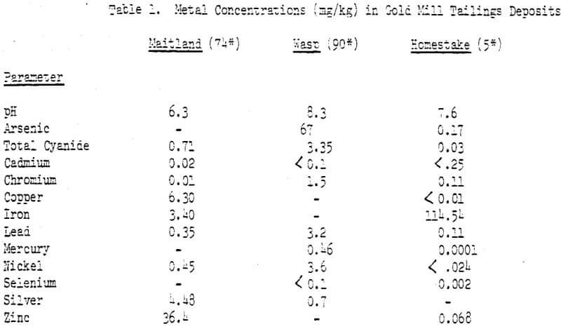 gold-mill-tailings-metal-concentration