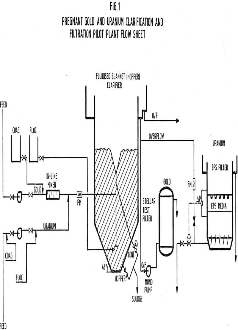 gold-uranium-pregnant-solution flow sheet