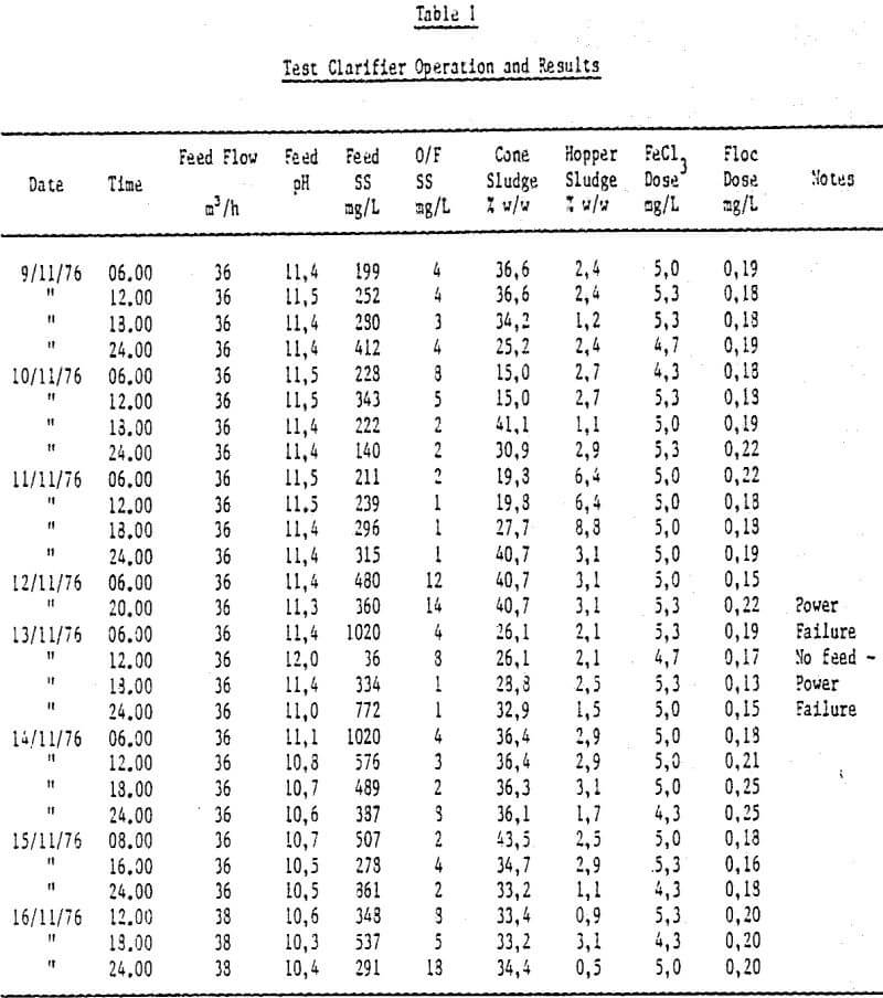 gold-uranium-pregnant-solution test clarifier