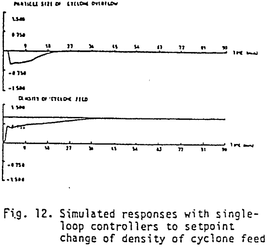 grinding-circuit density of cyclone feed