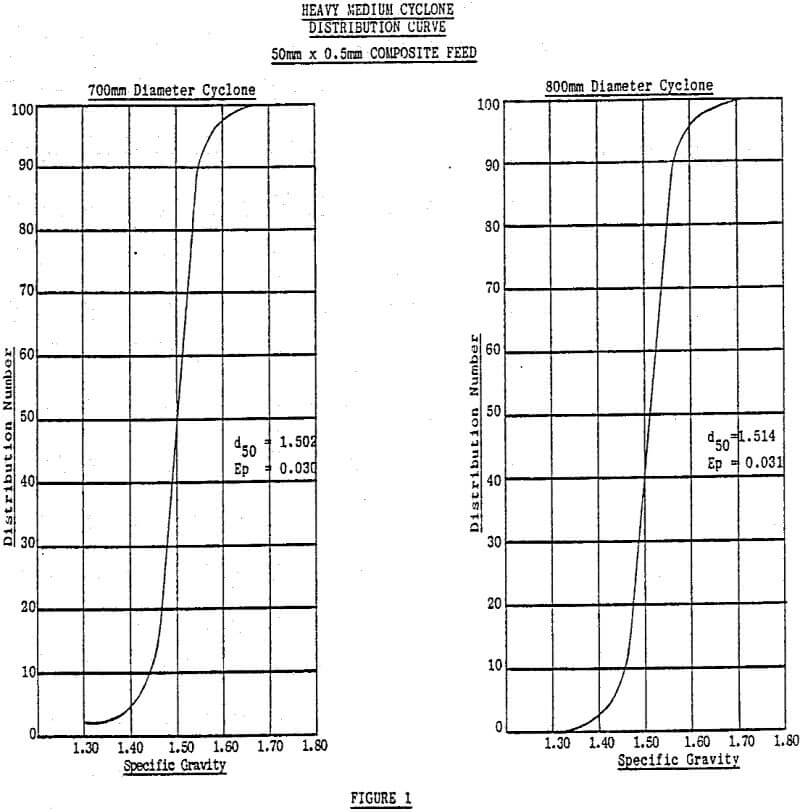 heavy medium cyclone distribution curve