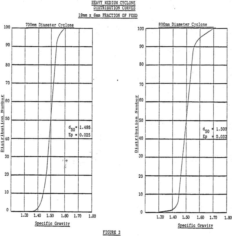 heavy medium cyclone distribution curves