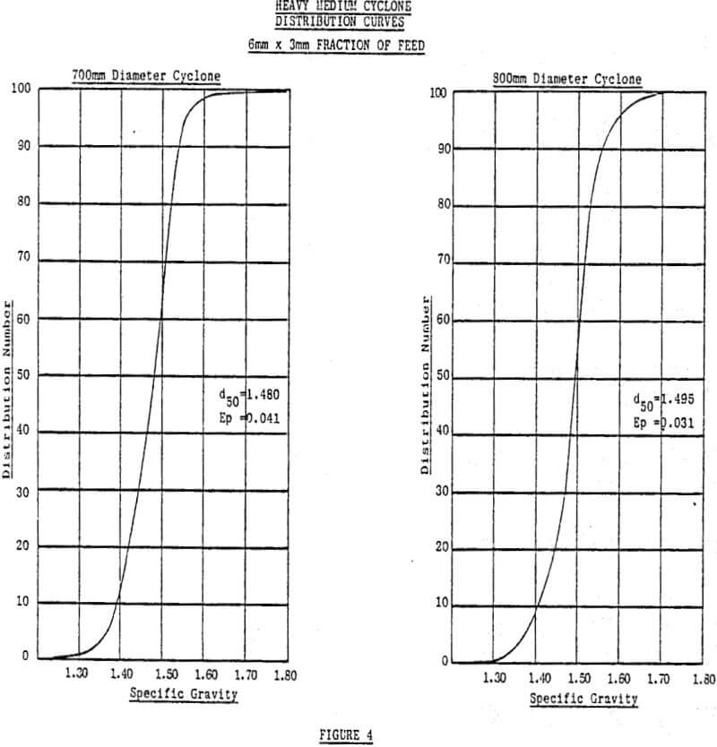 heavy medium cyclone fraction of feed-2