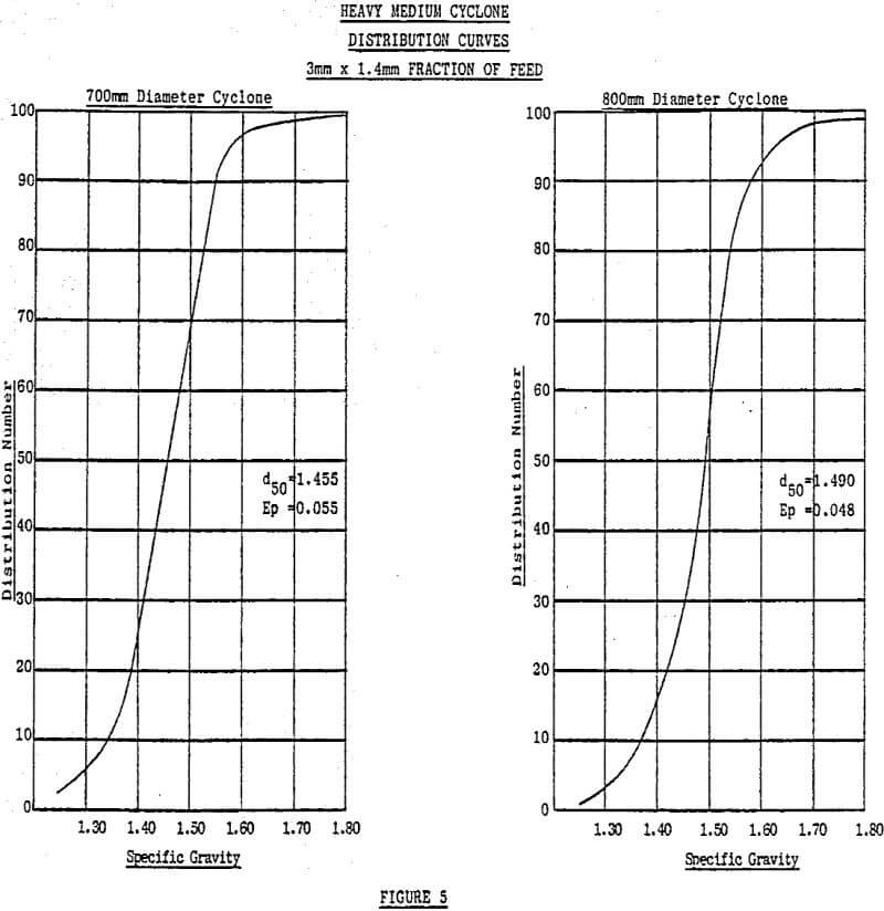 heavy medium cyclone fraction of feed-3