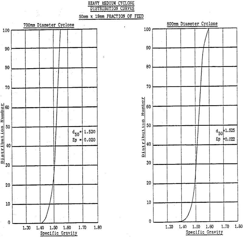 heavy medium cyclone fraction of feed