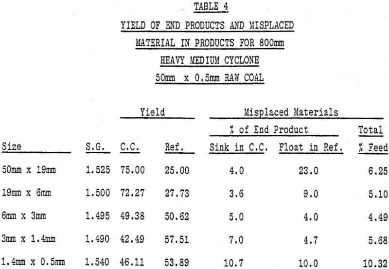 heavy medium cyclone products