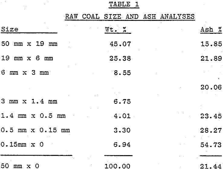 heavy medium cyclone raw coal size and ash analyses