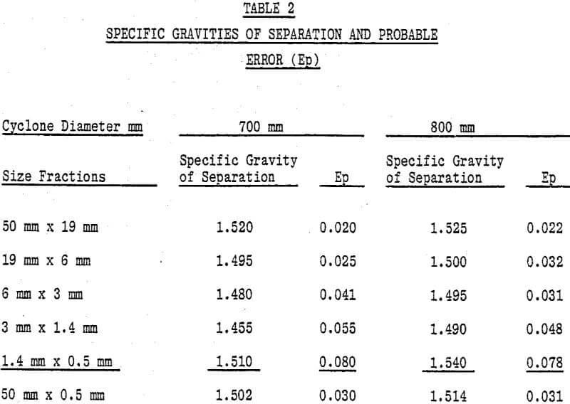 heavy medium cyclone specific gravities
